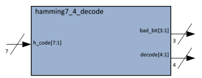 Hamming(7,4) Encoder Structure