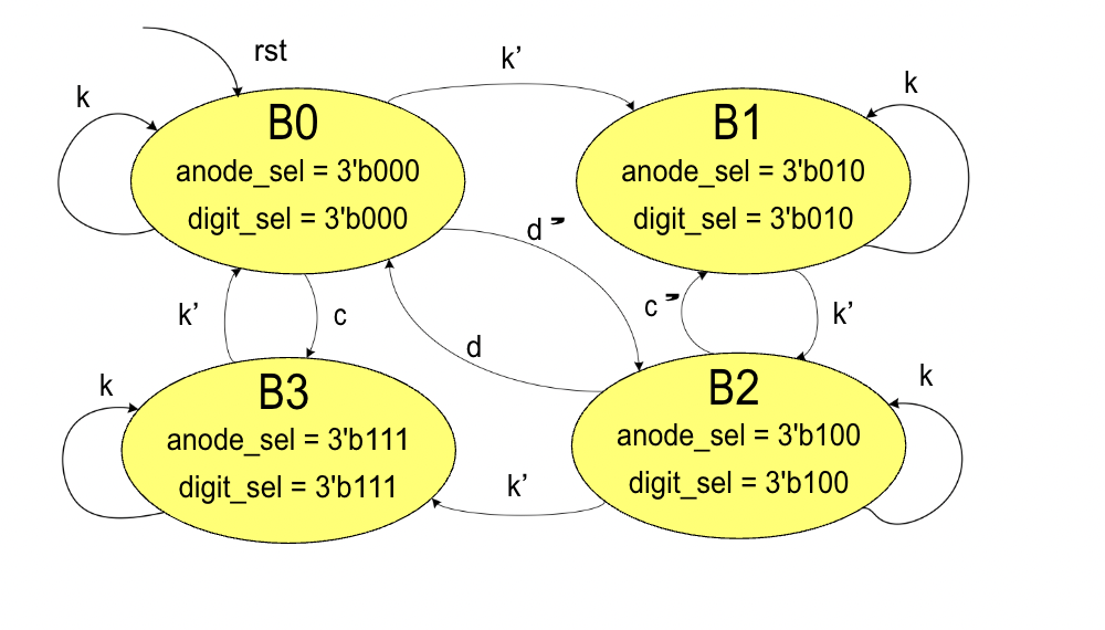 FSM Block Diagram