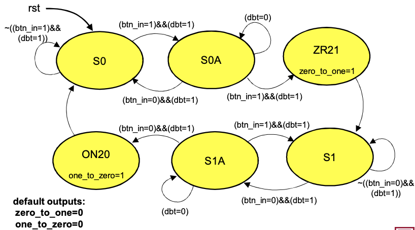 Rotary Encoder State Diagram